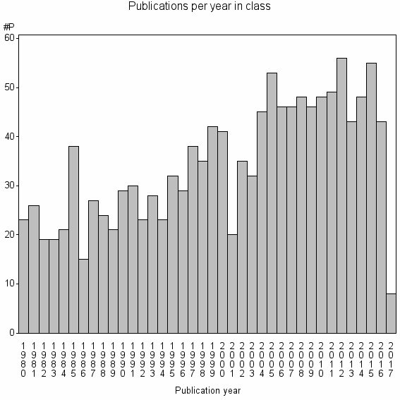 Bar chart of Publication_year