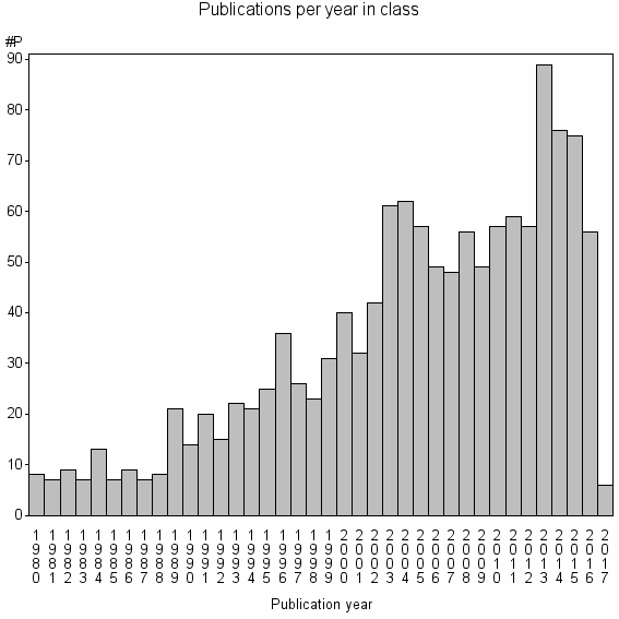 Bar chart of Publication_year