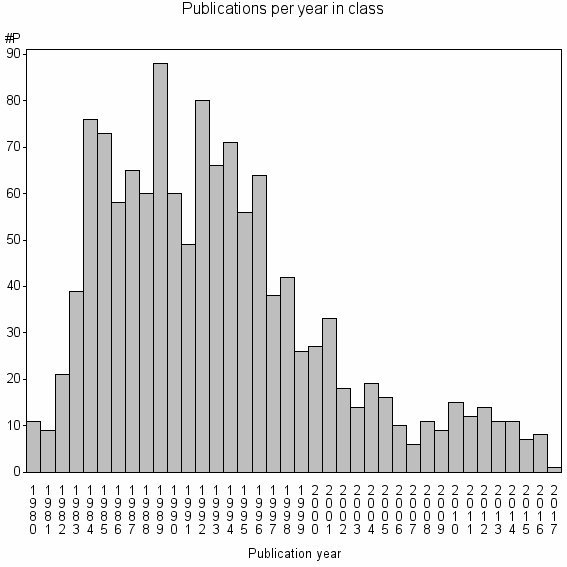 Bar chart of Publication_year