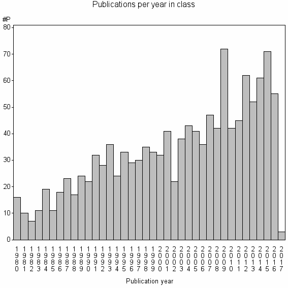 Bar chart of Publication_year