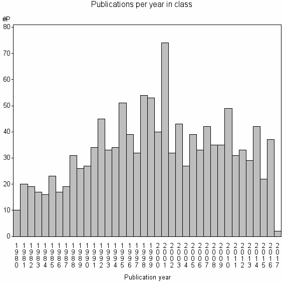 Bar chart of Publication_year