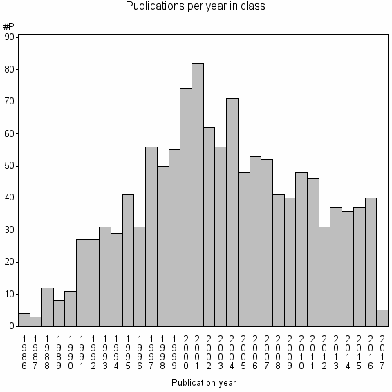 Bar chart of Publication_year