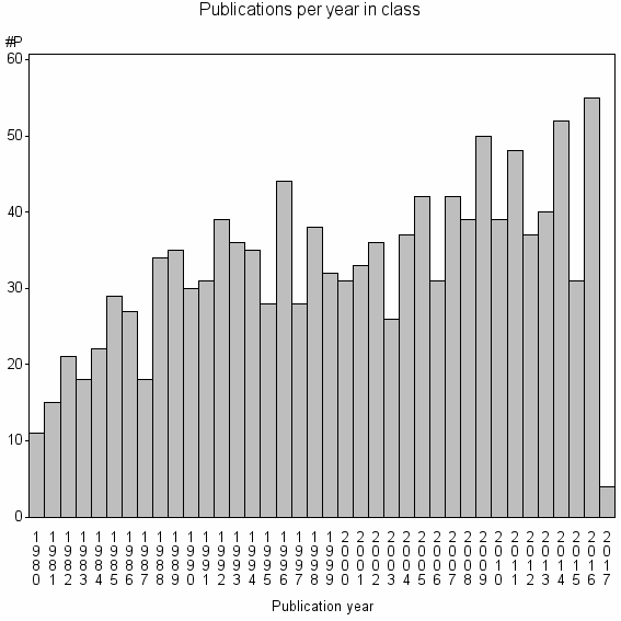 Bar chart of Publication_year