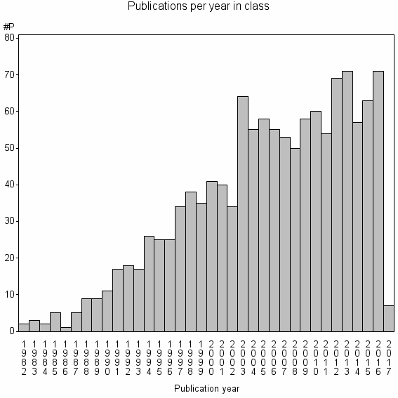 Bar chart of Publication_year