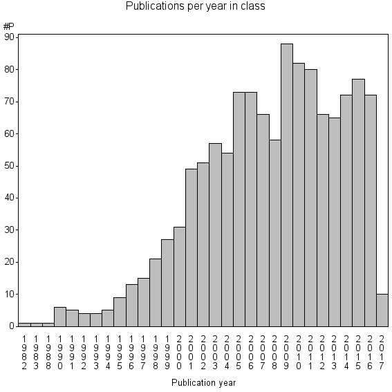 Bar chart of Publication_year