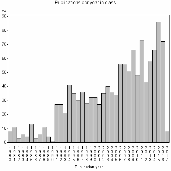 Bar chart of Publication_year