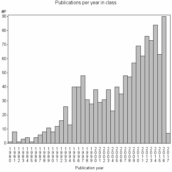 Bar chart of Publication_year