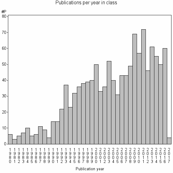 Bar chart of Publication_year