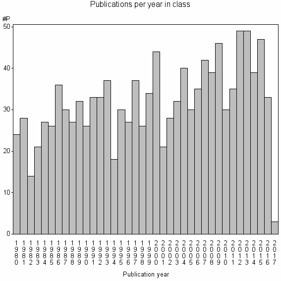 Bar chart of Publication_year