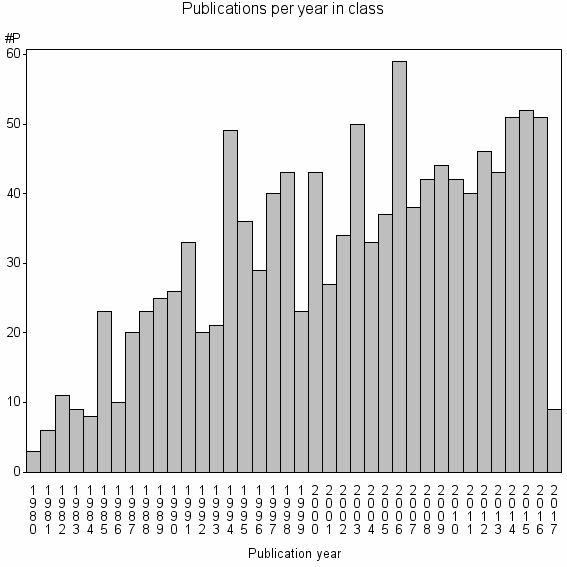 Bar chart of Publication_year