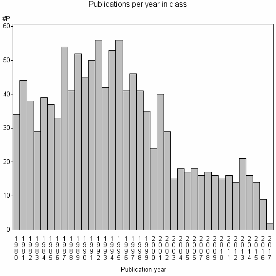 Bar chart of Publication_year