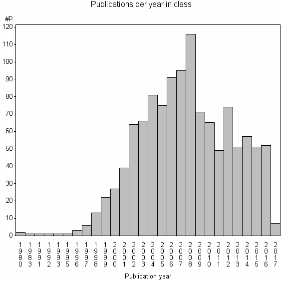 Bar chart of Publication_year