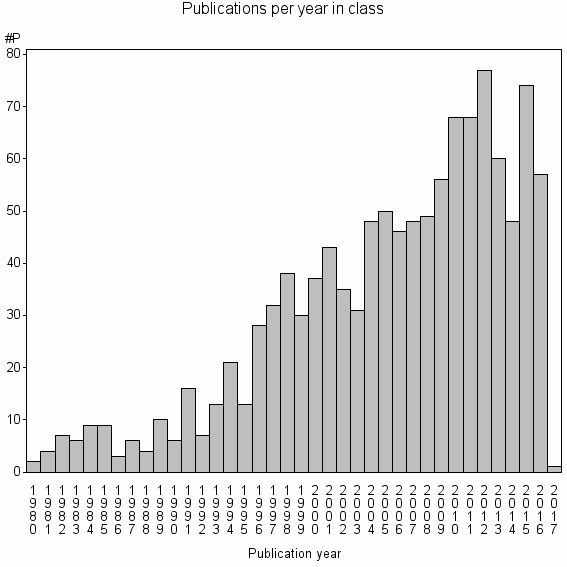 Bar chart of Publication_year