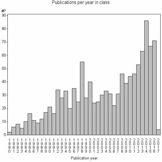 Bar chart of Publication_year