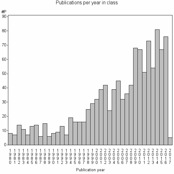 Bar chart of Publication_year