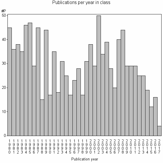 Bar chart of Publication_year