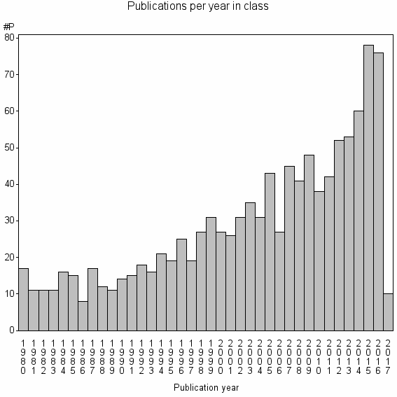 Bar chart of Publication_year