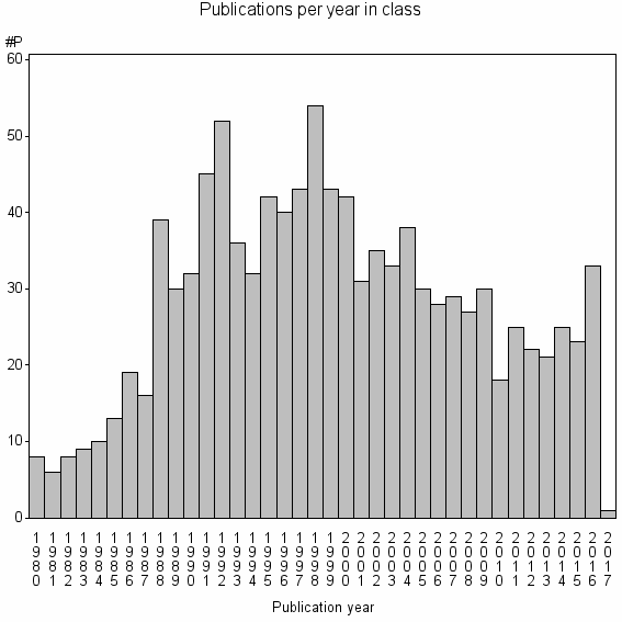 Bar chart of Publication_year