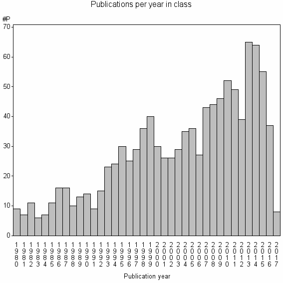 Bar chart of Publication_year