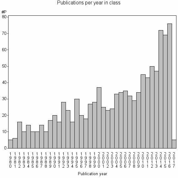 Bar chart of Publication_year