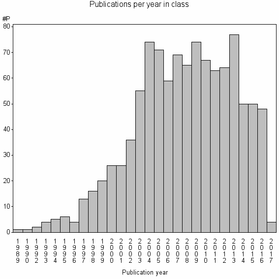 Bar chart of Publication_year