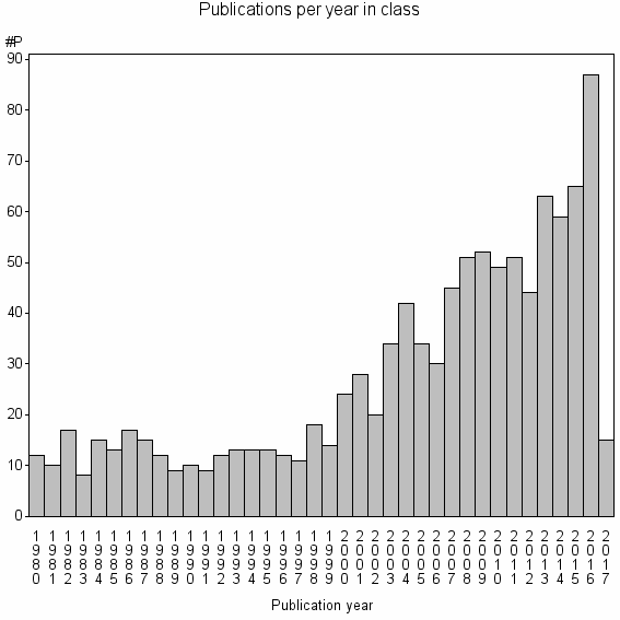 Bar chart of Publication_year