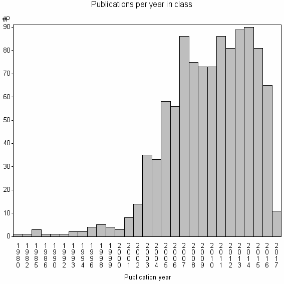 Bar chart of Publication_year