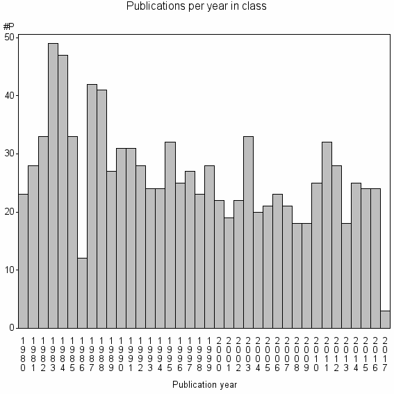 Bar chart of Publication_year