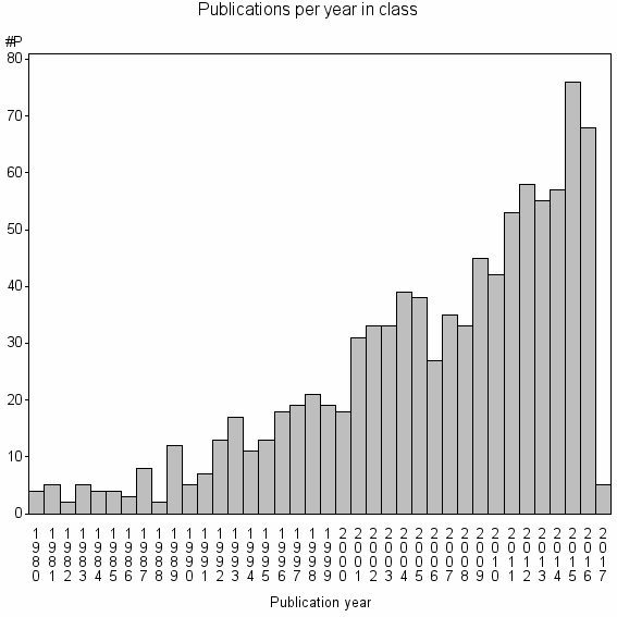 Bar chart of Publication_year