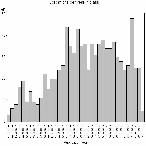 Bar chart of Publication_year