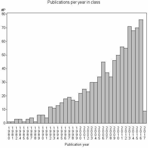 Bar chart of Publication_year