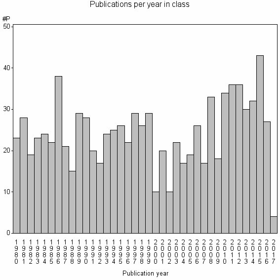 Bar chart of Publication_year