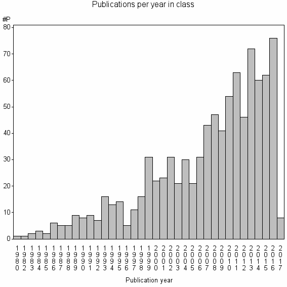 Bar chart of Publication_year