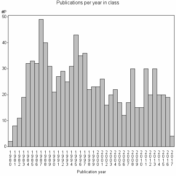 Bar chart of Publication_year