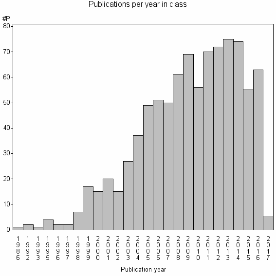 Bar chart of Publication_year