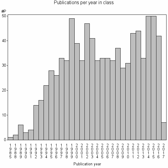 Bar chart of Publication_year