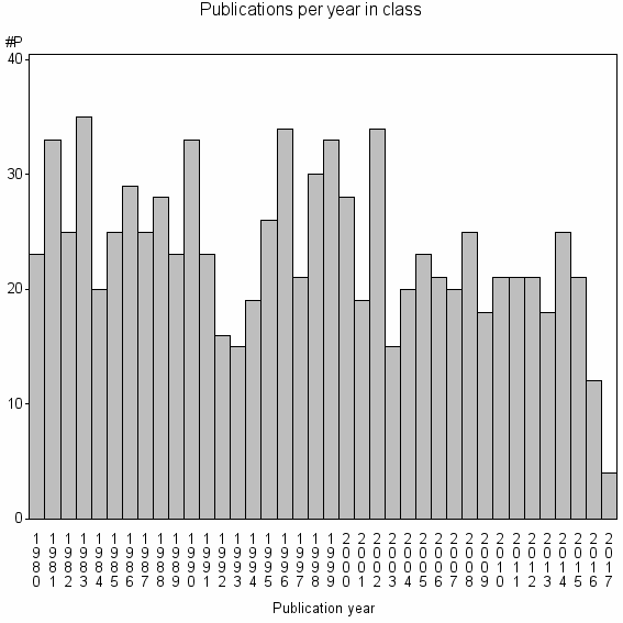 Bar chart of Publication_year