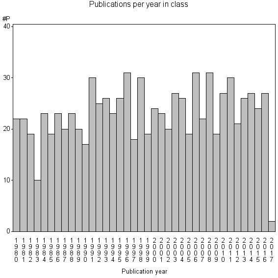 Bar chart of Publication_year