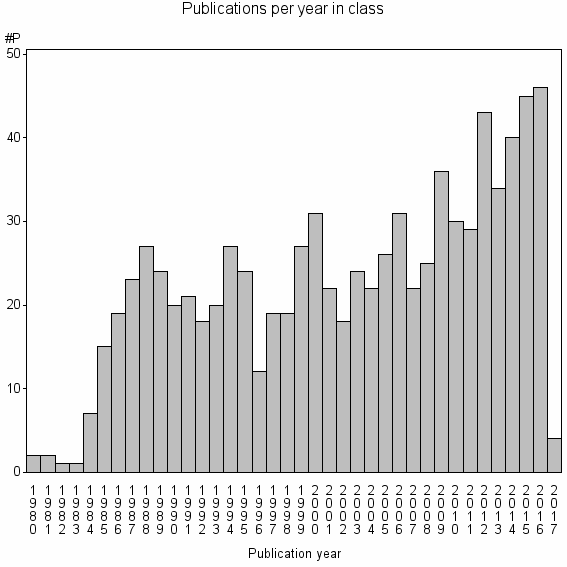 Bar chart of Publication_year