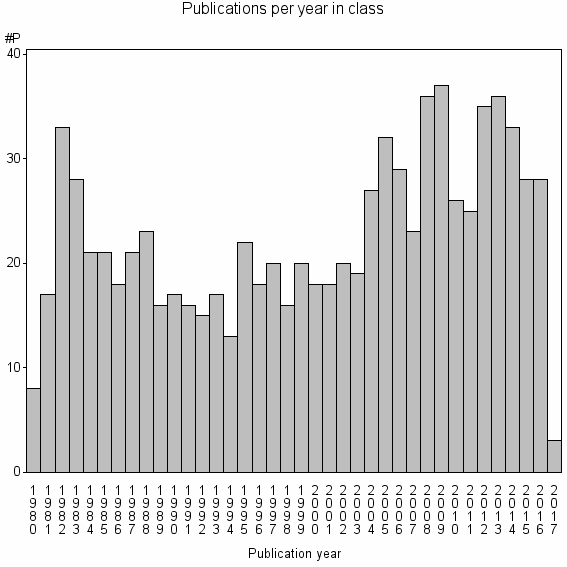 Bar chart of Publication_year