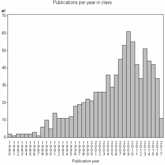 Bar chart of Publication_year