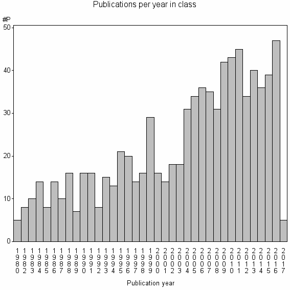 Bar chart of Publication_year