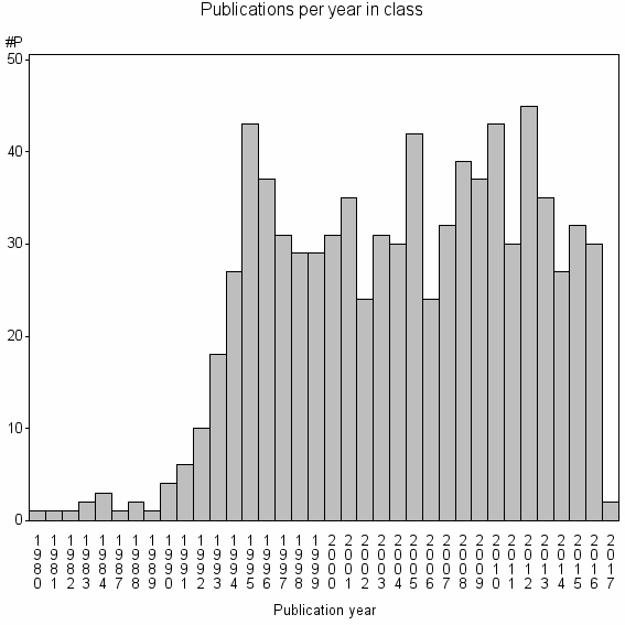 Bar chart of Publication_year