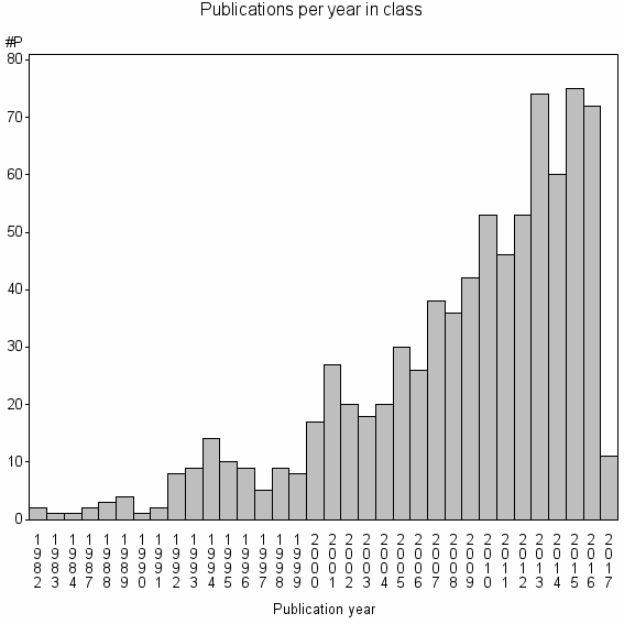 Bar chart of Publication_year