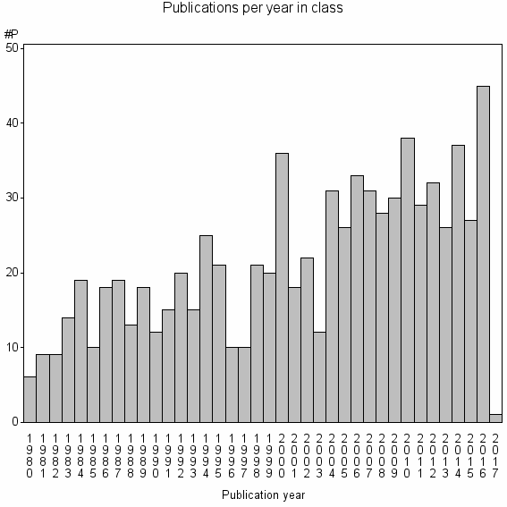 Bar chart of Publication_year