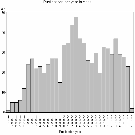 Bar chart of Publication_year