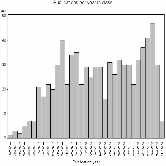 Bar chart of Publication_year