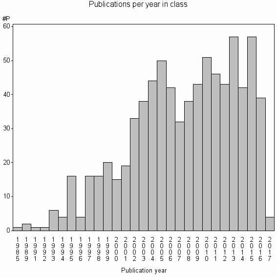 Bar chart of Publication_year