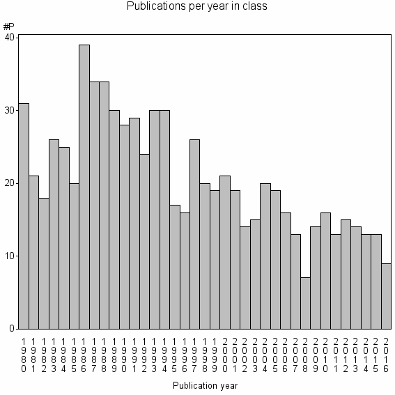 Bar chart of Publication_year