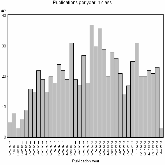 Bar chart of Publication_year